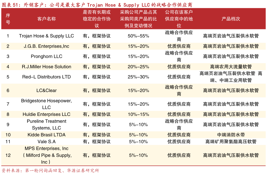 如何了解外销客户:公司是最大客户 Trojan Hose Supply LLC 的战略合作供应商?