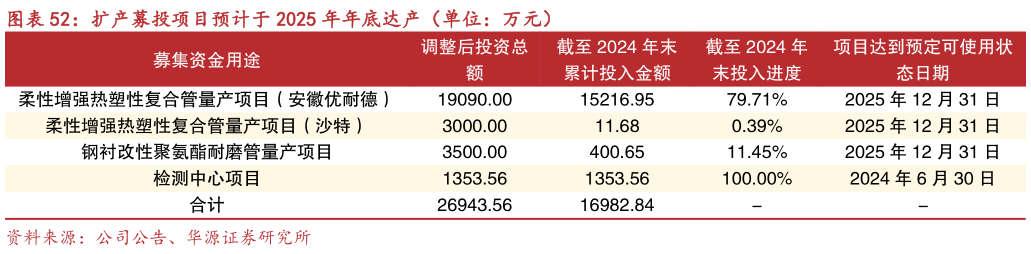 如何了解扩产募投项目预计于 2025 年年底达产(单位:万元)?