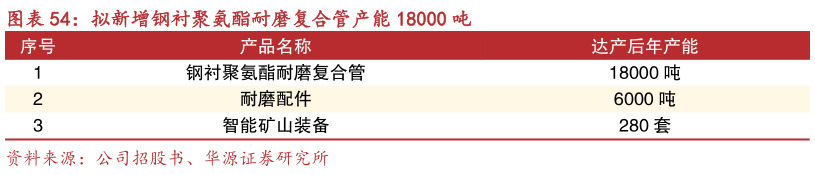 一起讨论下拟新增钢衬聚氨酯耐磨复合管产能 18000 吨?