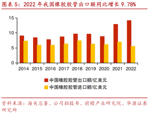 咨询下各位2022 年我国橡胶胶管出口额同比增长 9.78%?
