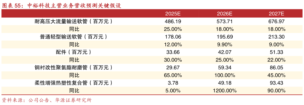如何解释中裕科技主营业务营收预测关键假设?