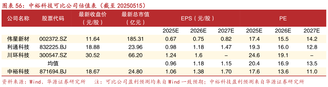 我想了解一下中裕科技可比公司估值表(截至 20250515)?