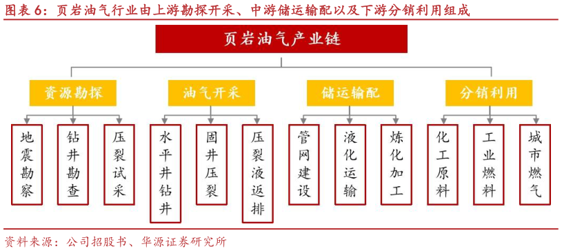 如何看待页岩油气行业由上游勘探开采、中游储运输配以及下游分销利用组成?