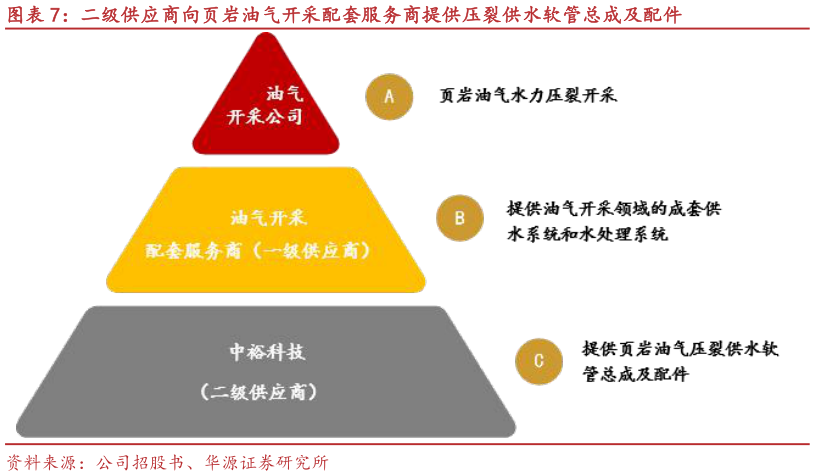 咨询大家二级供应商向页岩油气开采配套服务商提供压裂供水软管总成及配件?