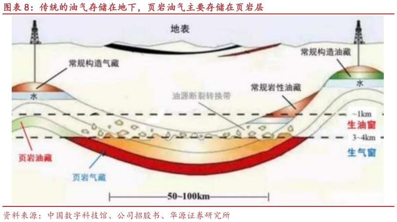 请问一下传统的油气存储在地下,页岩油气主要存储在页岩层?