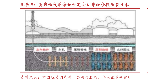 请问一下页岩油气革命始于定向钻井和分段压裂技术?