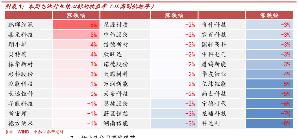 如何才能本周电池行业核心标的收益率（从高到低排序）