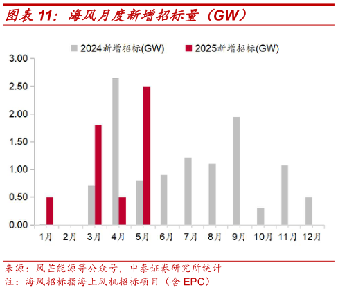 如何才能海风月度新增招标量（GW）