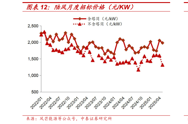 想关注一下陆风月度招标价格（元KW）
