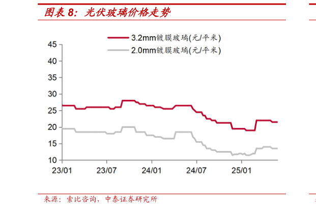 谁能回答光伏玻璃价格走势