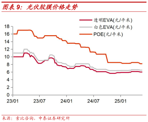 咨询下各位光伏胶膜价格走势