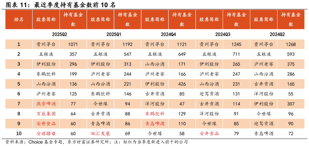 如何看待最近季度持有基金数前 10 名?