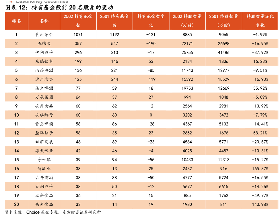 各位网友请教一下持有基金数前 20 名股票的变动?