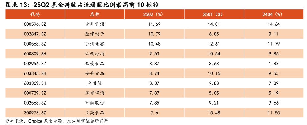 如何看待25Q2 基金持股占流通股比例最高前 10 标的?