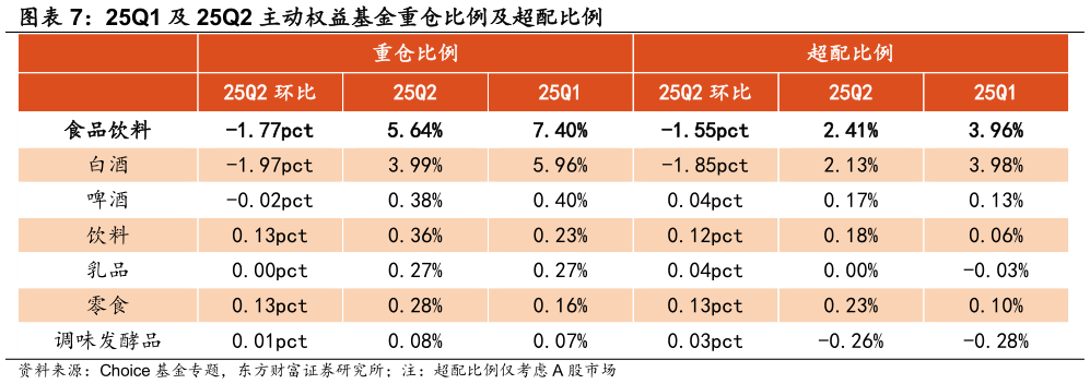 我想了解一下25Q1 及 25Q2 主动权益基金重仓比例及超配比例?