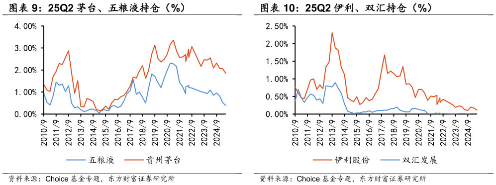 如何了解25Q2 茅台、五粮液持仓（%） 25Q2 伊利、双汇持仓（%）?
