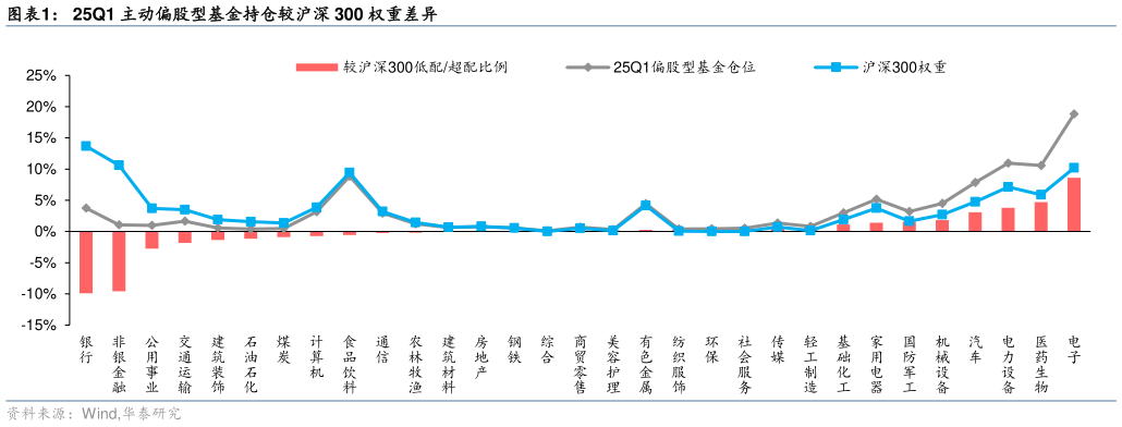 如何了解25Q1 主动偏股型基金持仓较沪深 300 权重差异
