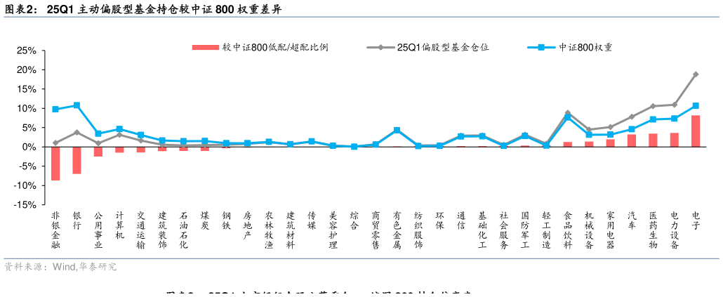 咨询下各位25Q1 主动偏股型基金持仓较中证 800 权重差异