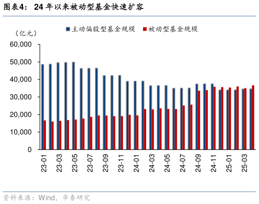你知道24 年以来被动型基金快速扩容