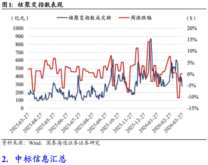 谁能回答核聚变指数表现