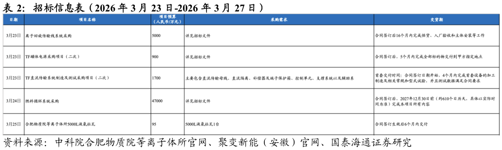 想问下各位网友招标信息表（2026 年 3 月 23 日-2026 年 3 月 27 日）