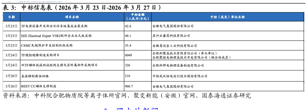 如何了解中标信息表（2026 年 3 月 23 日-2026 年 3 月 27 日）