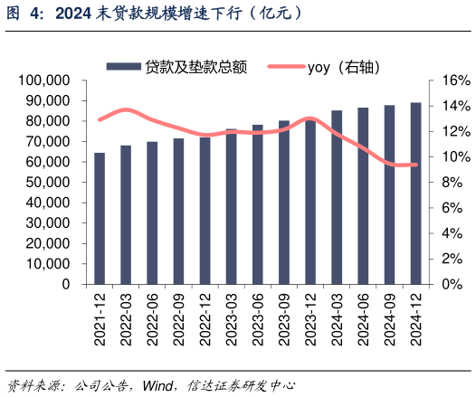 如何了解2024 末贷款规模增速下行（亿元）