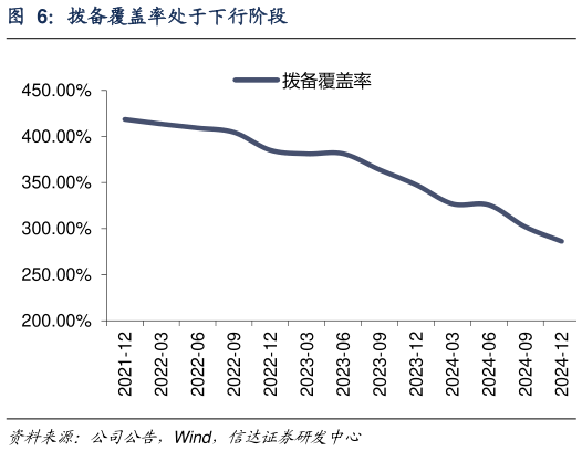 如何解释拨备覆盖率处于下行阶段