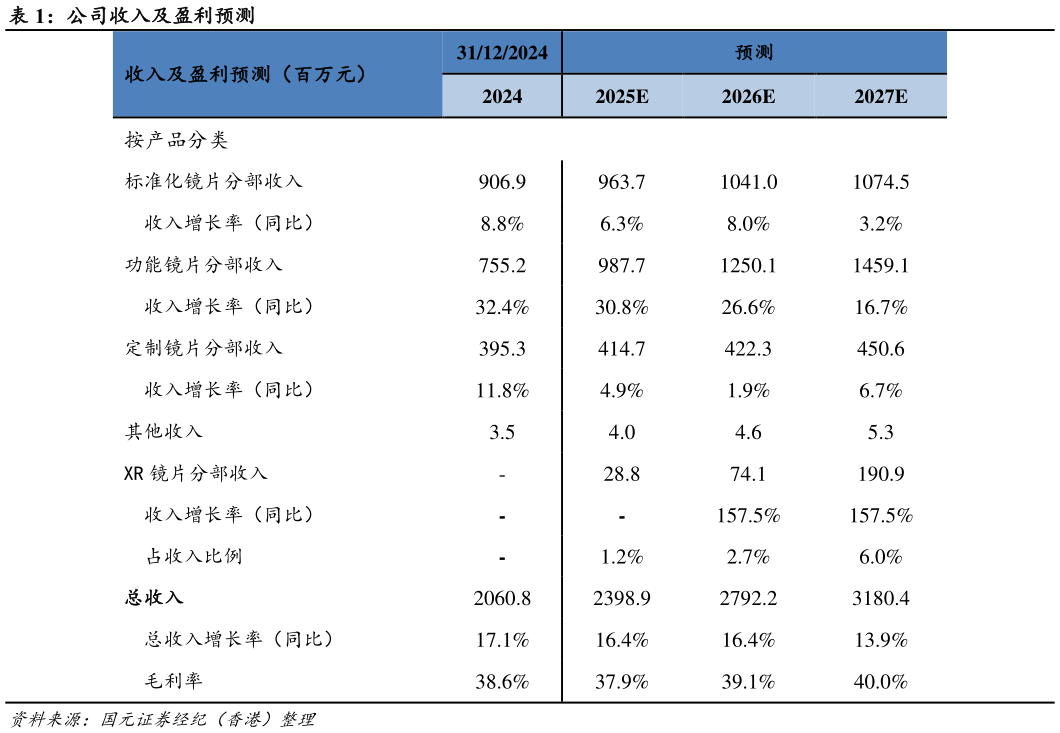 如何才能公司收入及盈利预测?