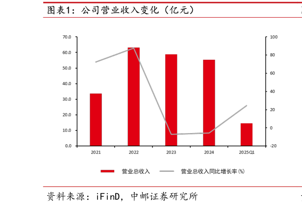 如何解释公司营业收入变化（亿元）