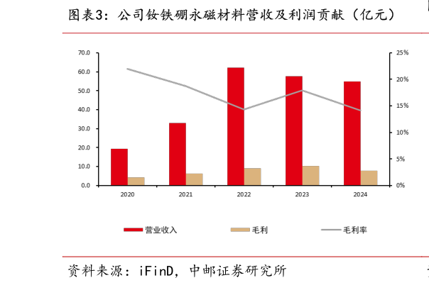谁能回答公司钕铁硼永磁材料营收及利润贡献（亿元）