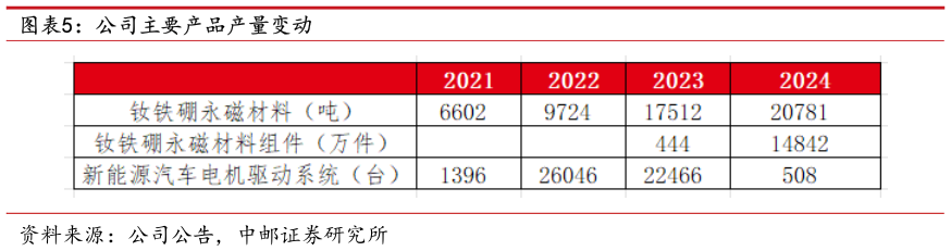 一起讨论下公司主要产品产量变动