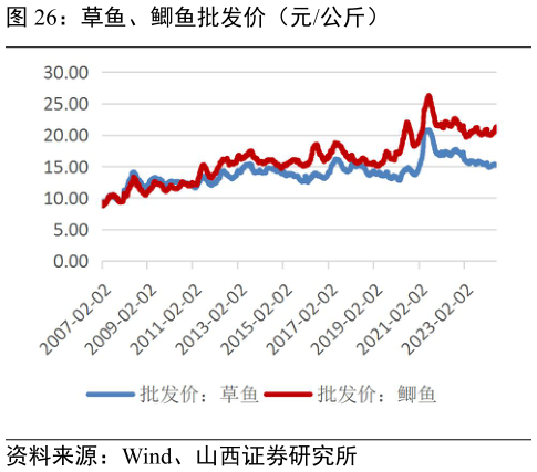 想关注一下草鱼、鲫鱼批发价(元公斤)?