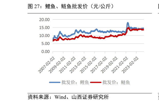 想问下各位网友鲤鱼、鲢鱼批发价(元公斤)?