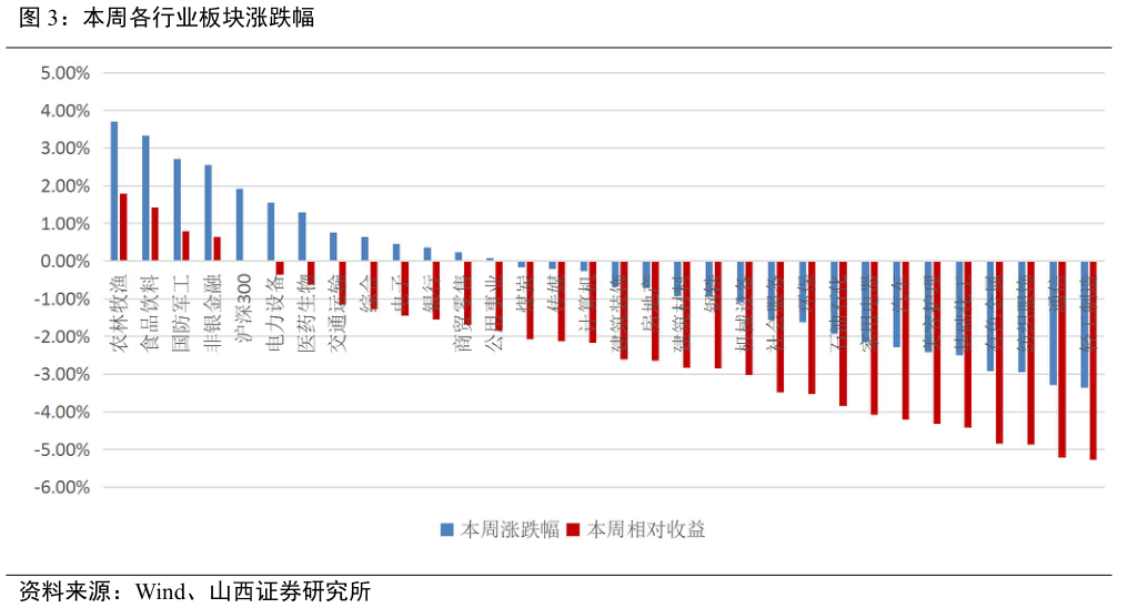 想问下各位网友本周各行业板块涨跌幅?