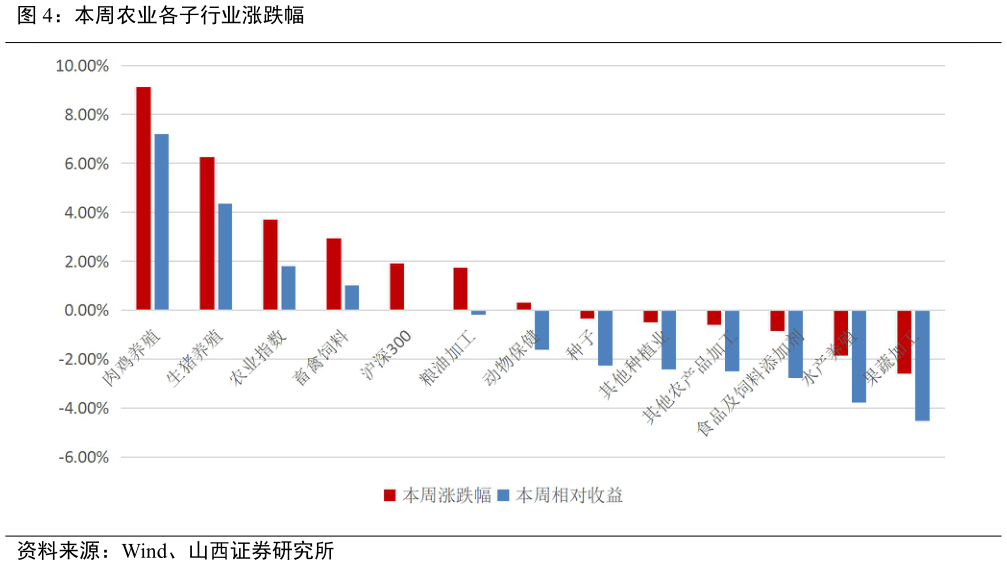 一起讨论下本周农业各子行业涨跌幅?
