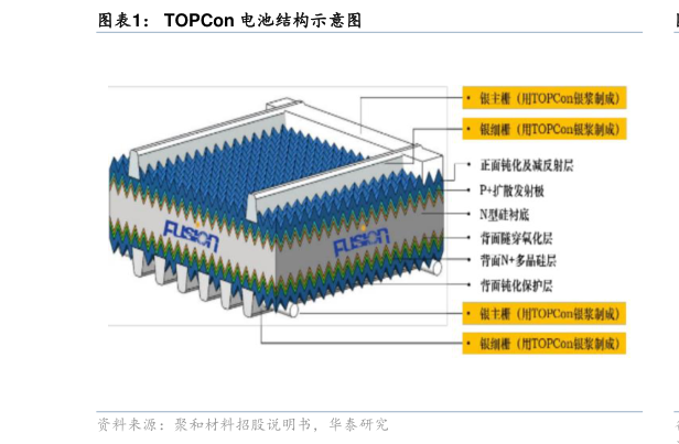 想问下各位网友TOPCon 电池结构示意图