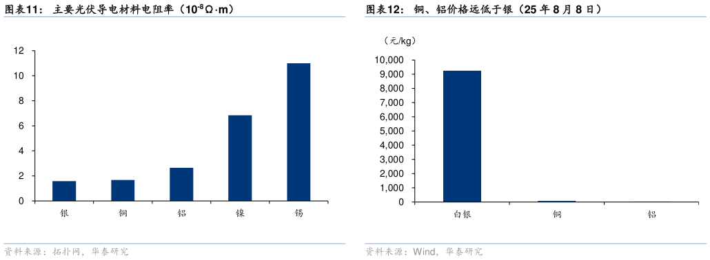 如何才能主要光伏导电材料电阻率（10-8m）?