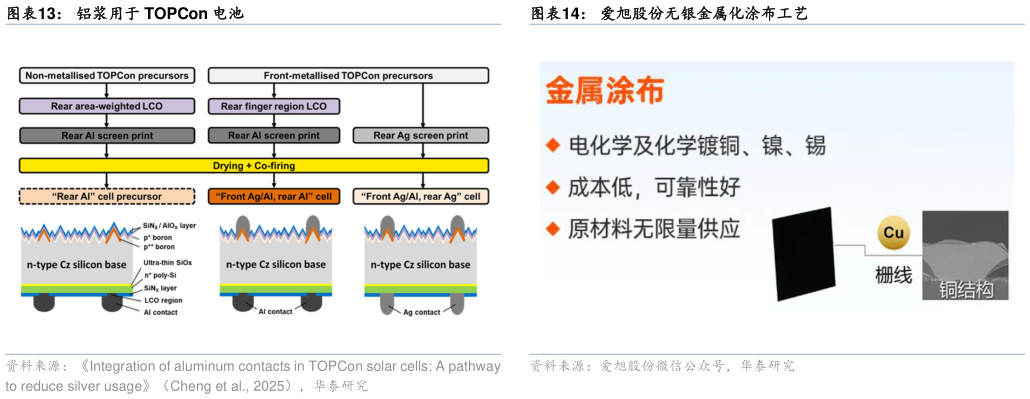 谁能回答铝浆用于 TOPCon 电池 铜、铝价格远低于银（25 年 8 月 8 日） 爱旭股份无银金属化涂布工艺