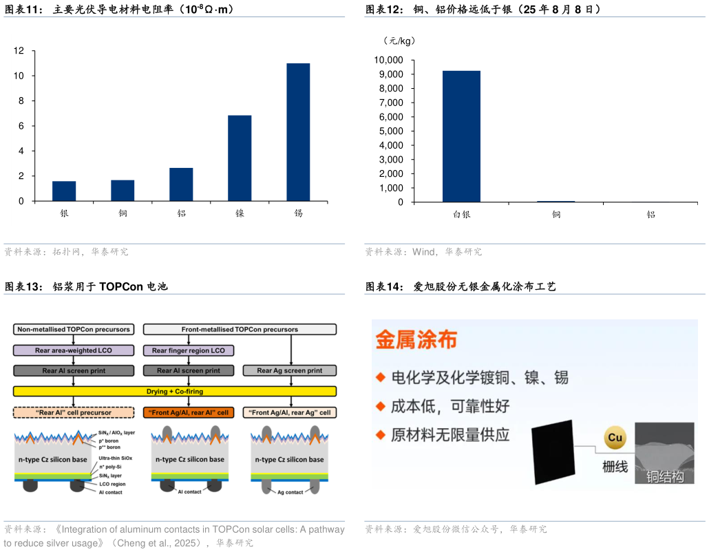 你知道铜、铝价格远低于银（25 年 8 月 8 日） 爱旭股份无银金属化涂布工艺?