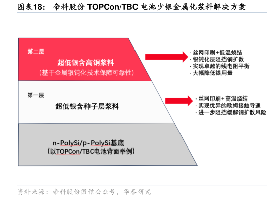 如何看待帝科股份 TOPConTBC 电池少银金属化浆料解决方案?