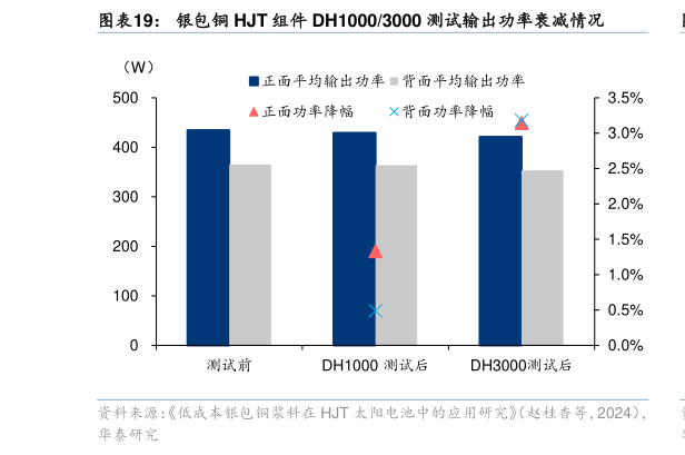 想问下各位网友银包铜 HJT 组件 DH10003000 测试输出功率衰减情况