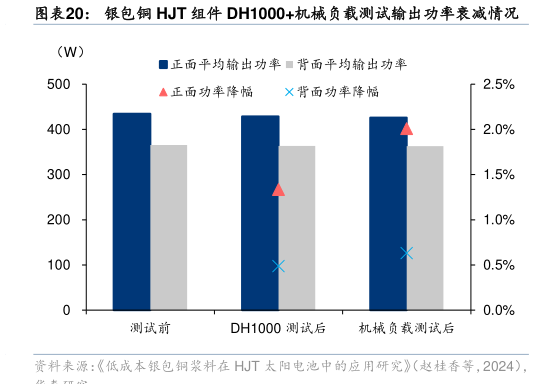 谁能回答银包铜 HJT 组件 DH1000机械负载测试输出功率衰减情况