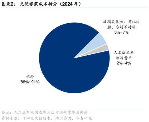 如何看待光伏银浆成本拆分（2024 年）