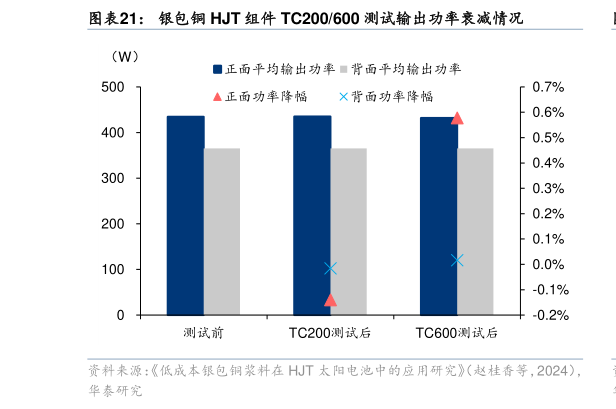 我想了解一下银包铜 HJT 组件 TC200600 测试输出功率衰减情况