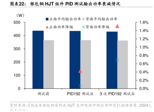 各位网友请教一下银包铜 HJT 组件 PID 测试输出功率衰减情况