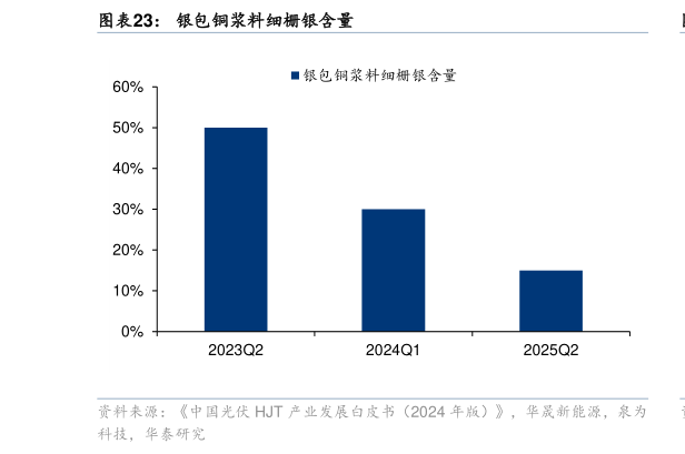 我想了解一下银包铜浆料细栅银含量?