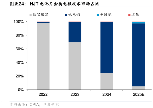 想关注一下HJT 电池片金属电极技术市场占比?