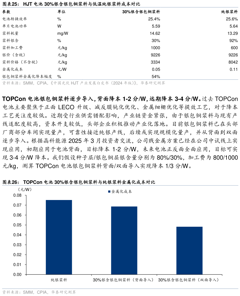 各位网友请教一下HJT 电池 30%银含银包铜浆料与低温纯银浆料成本对比 TOPCon 电池 30%银含银包铜浆料与纯银浆料金属化成本对比?
