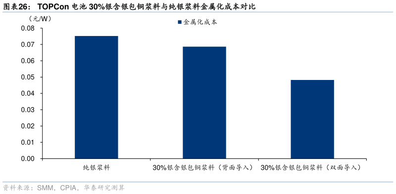 想问下各位网友TOPCon 电池 30%银含银包铜浆料与纯银浆料金属化成本对比?